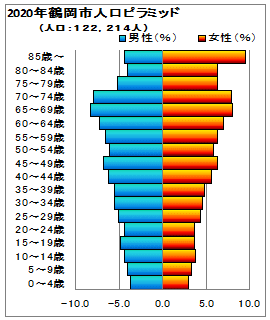 鶴岡 市 人口